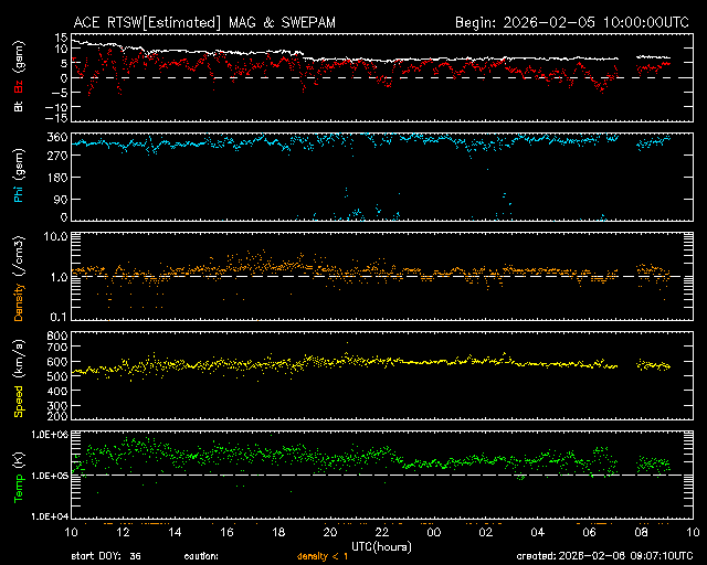 ACE magnetometer and solar wind (24 hour)