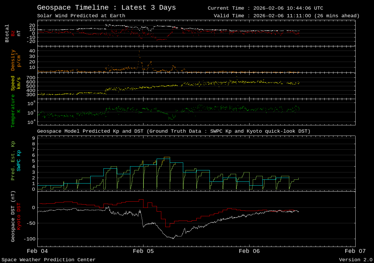 Geospace geomagnetic activity plot (3 day)