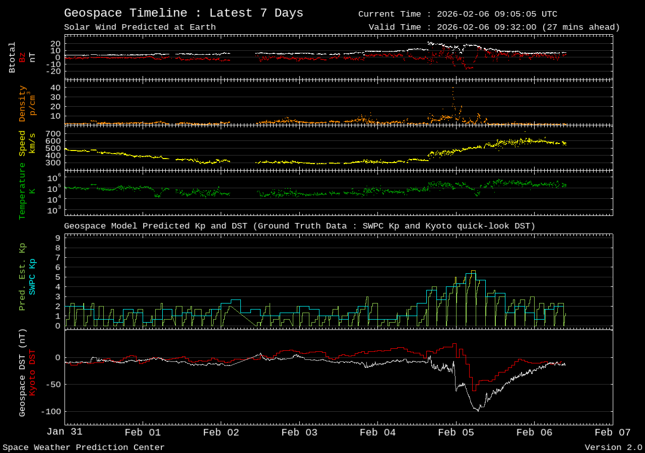 Geospace geomagnetic activity plot (7 day)