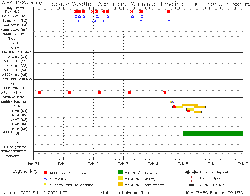 SWPC notifications timeline