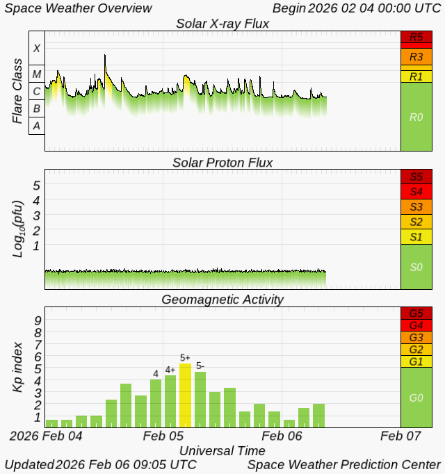 SWPC space weather overview